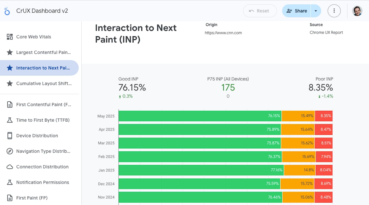[Screenshot description: Site audit showing Core Web Vitals metrics with CrUX data]