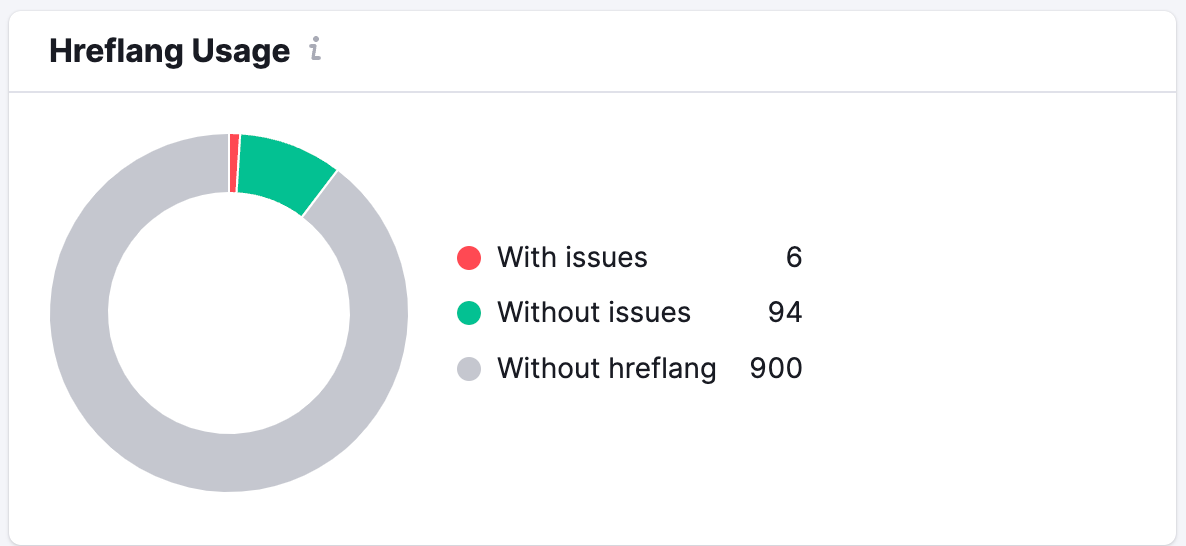 [Screenshot description: Site audit showing hreflang issues with cluster visualization]