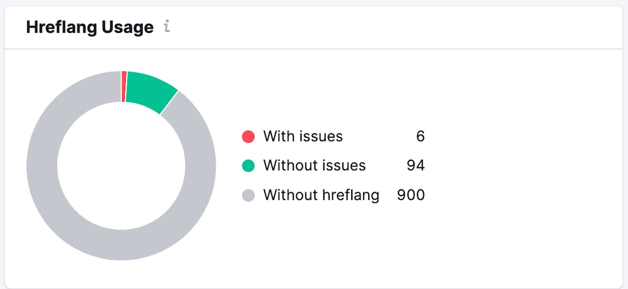 [Screenshot description: Site audit showing hreflang issues with cluster visualization]