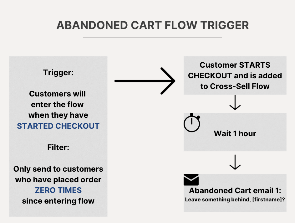 [Screenshot: An email marketing platform like Klaviyo showing an automated abandoned cart email flow]