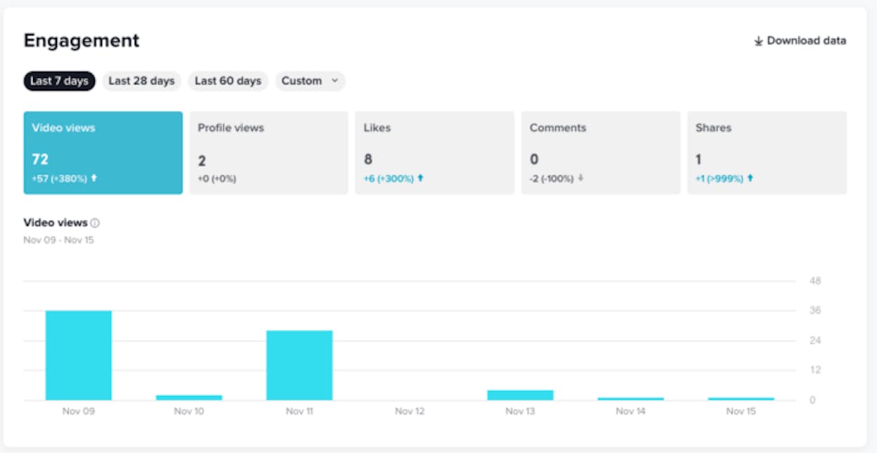 [Screenshot: TikTok analytics showing a product demo video with strong engagement metrics]