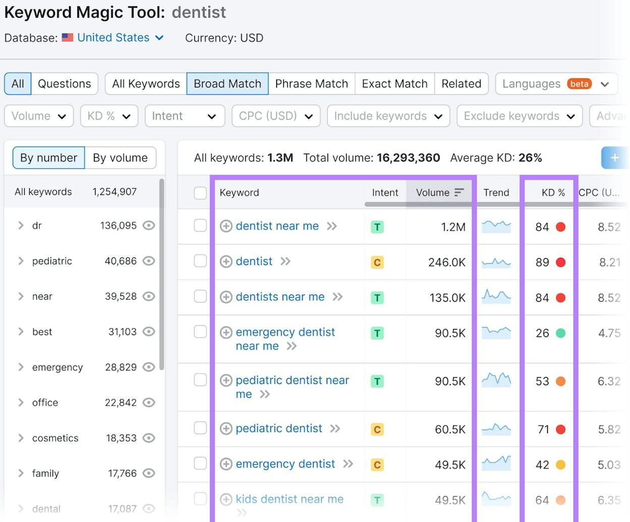 [Screenshot: Keyword research tool showing &ldquo;dentist near me&rdquo; with 393K volume and KD 39]