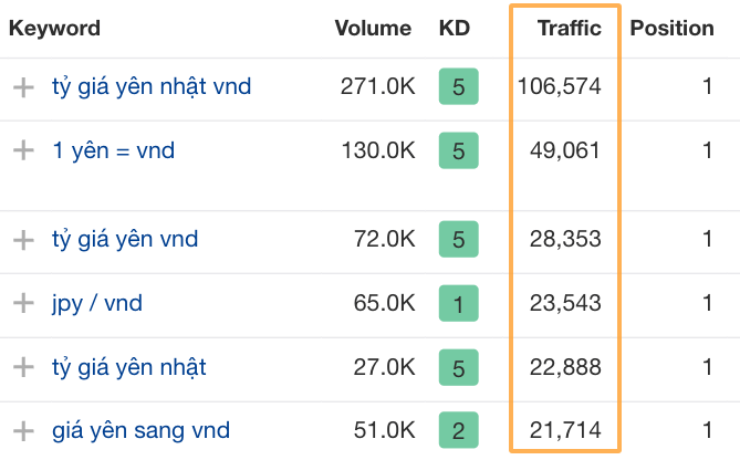 [Screenshot: Top keywords for Wise in Japan showing Vietnamese-language queries with 200K+ monthly traffic]