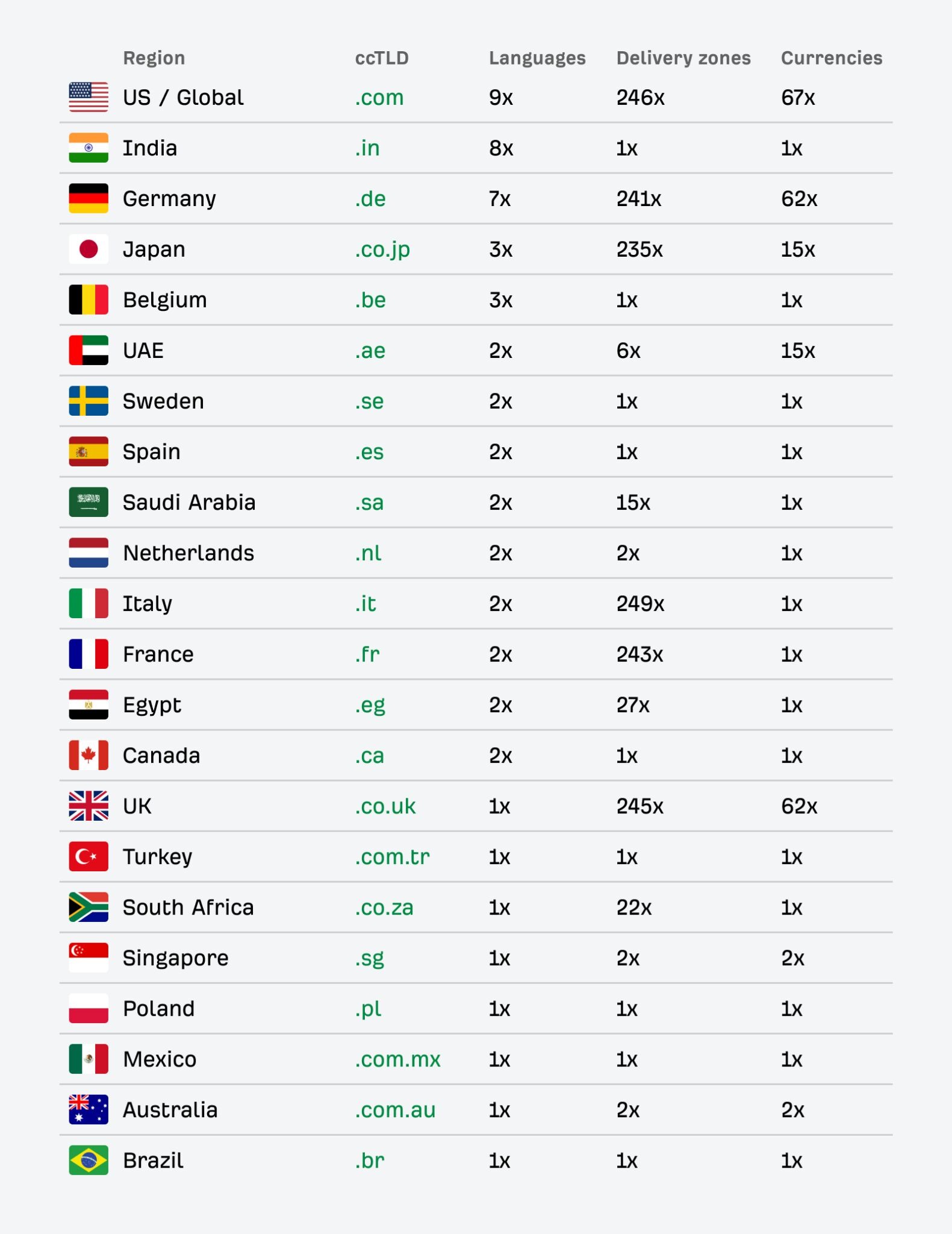 [Screenshot: Amazon&rsquo;s Arabic website showing right-to-left layout design]