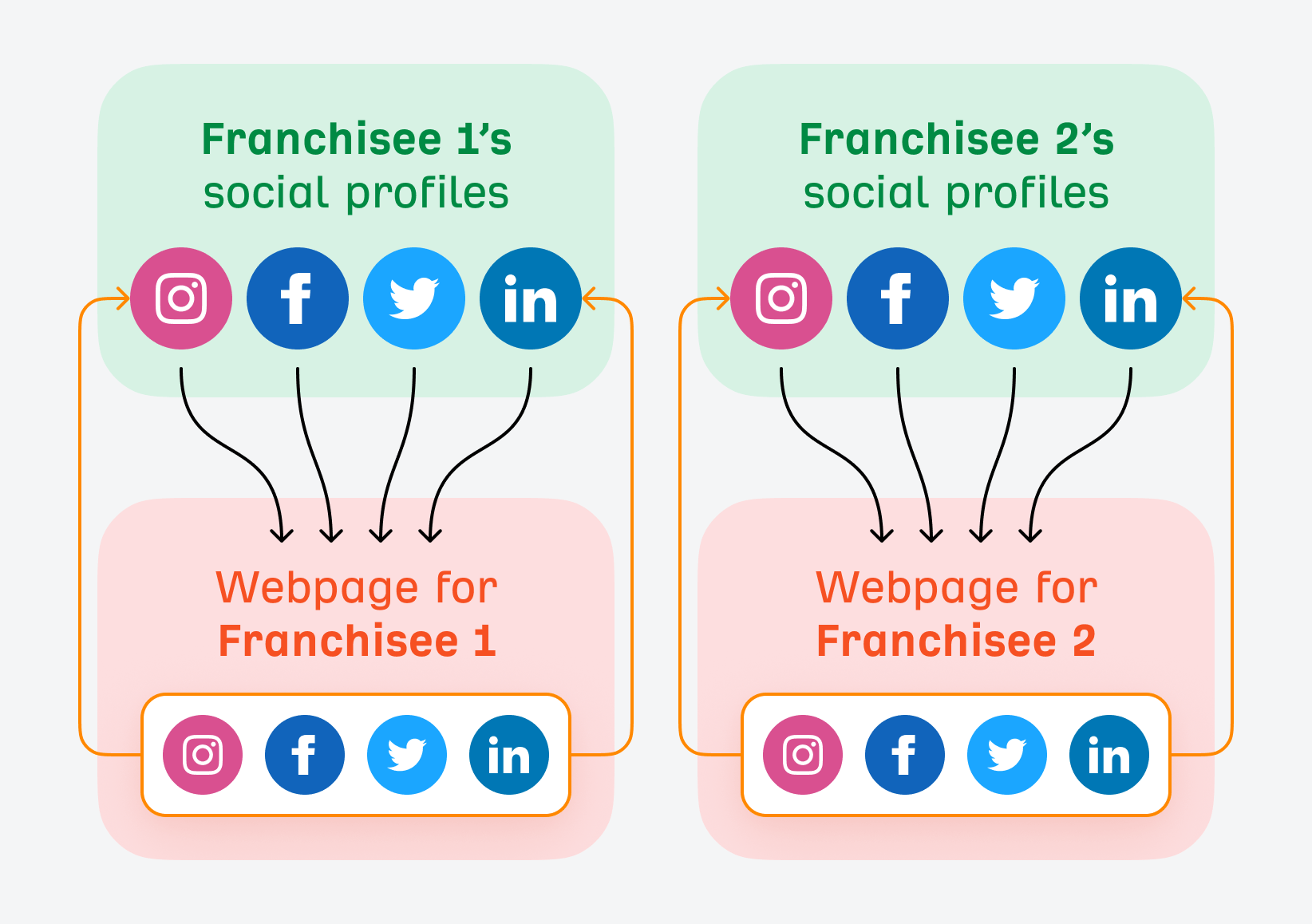 [Diagram showing how a franchise location&rsquo;s landing page, social profiles, and business listings should all interlink with each other]