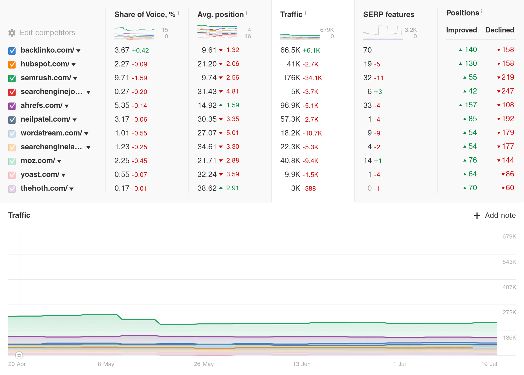 [Screenshot of a rank tracking tool showing regional keyword tags with visibility, traffic value, and position metrics for different franchise regions]