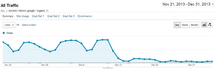 [Screenshot: Ahrefs Site Explorer showing a penalized website&rsquo;s organic traffic graph dropping to zero]