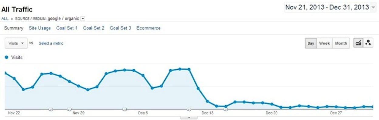 [Screenshot: Ahrefs Site Explorer showing a penalized website&rsquo;s organic traffic graph dropping to zero]