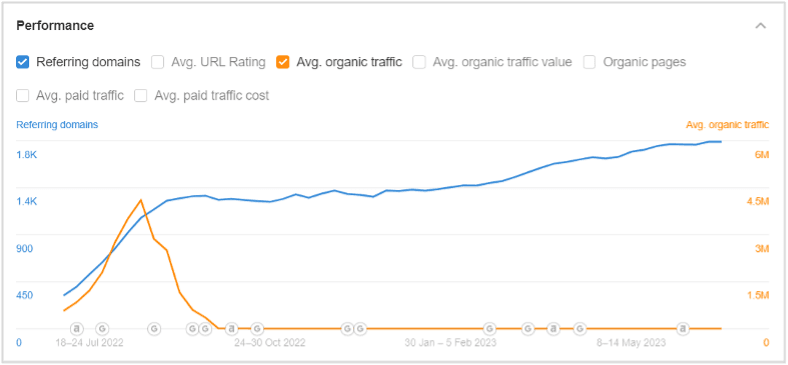 [Screenshot: Conch-house.com&rsquo;s traffic graph from a third-party SEO tool, showing a dramatic spike and crash]