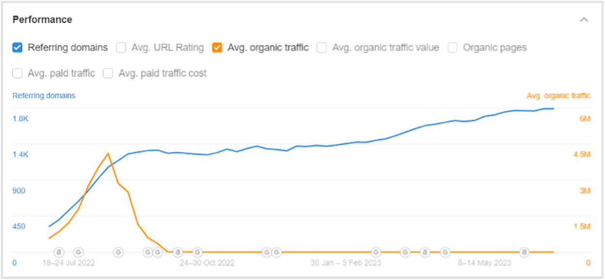 [Screenshot: Conch-house.com&rsquo;s traffic graph from a third-party SEO tool, showing a dramatic spike and crash]