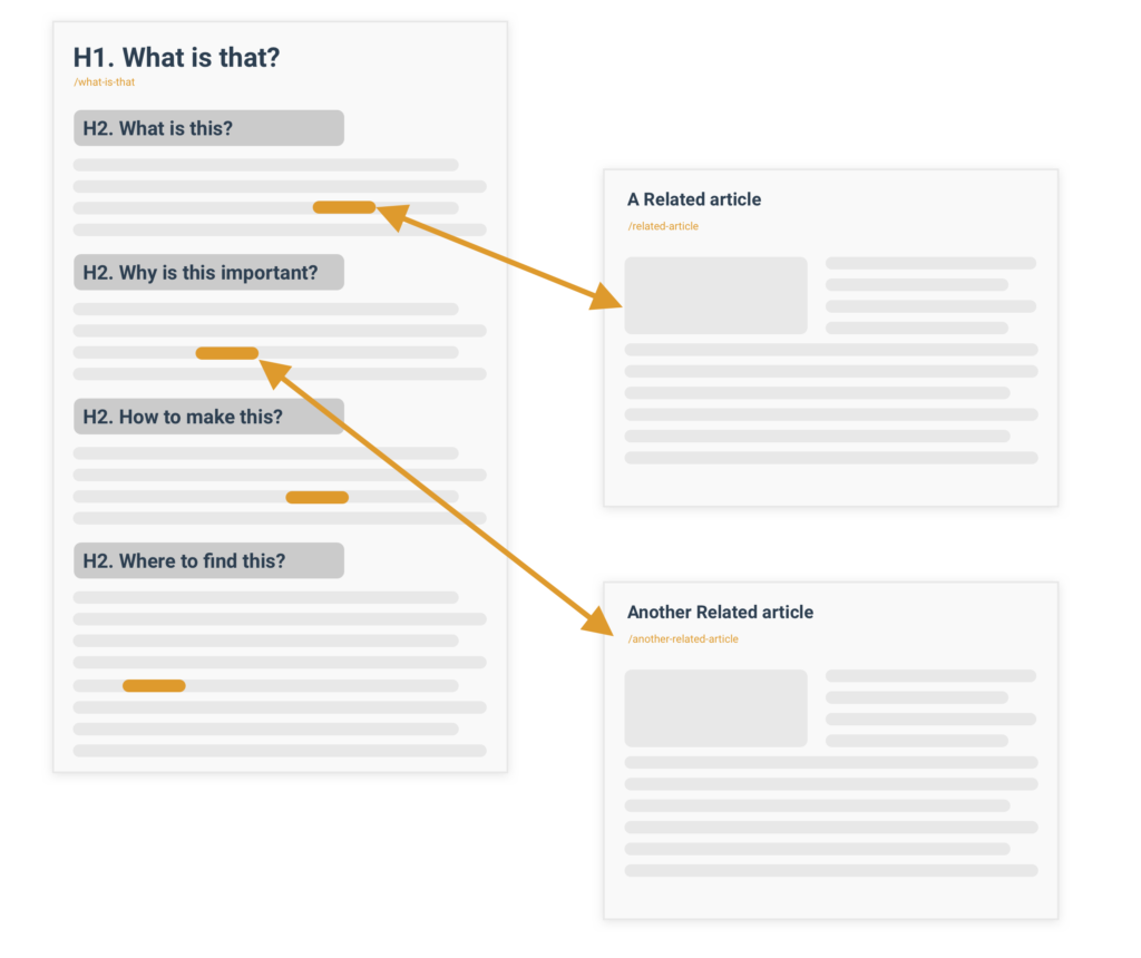 [Screenshot: Example of an FAQ-style blog post where each H2 or H3 is a question, with a paragraph or two answering it]
