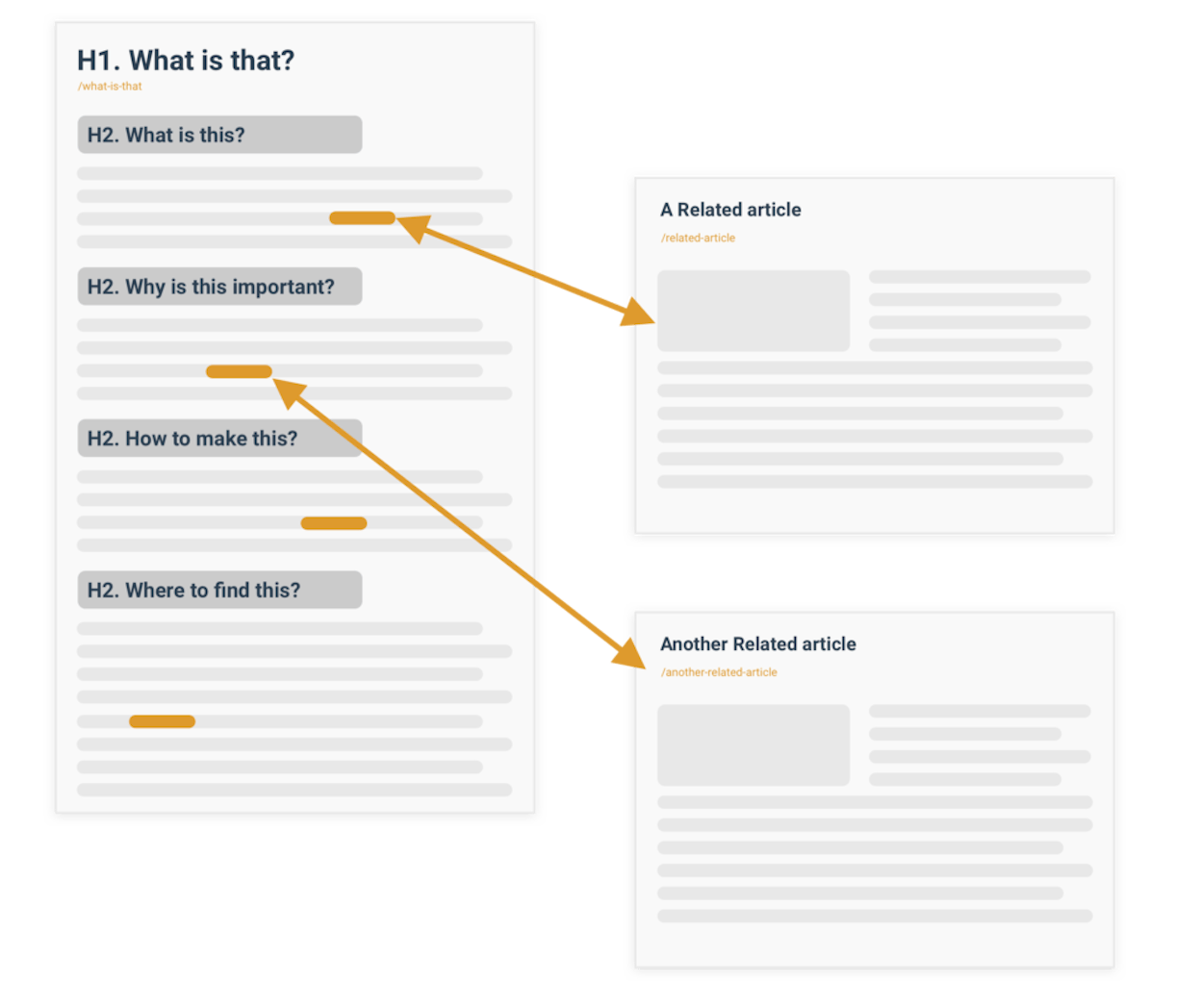 [Screenshot: Example of an FAQ-style blog post where each H2 or H3 is a question, with a paragraph or two answering it]