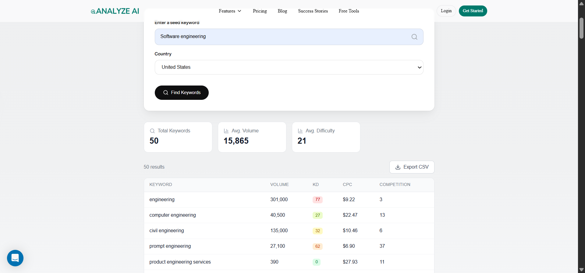 [Screenshot: Analyze AI&rsquo;s Keyword Generator tool showing keyword ideas for a sample niche query]