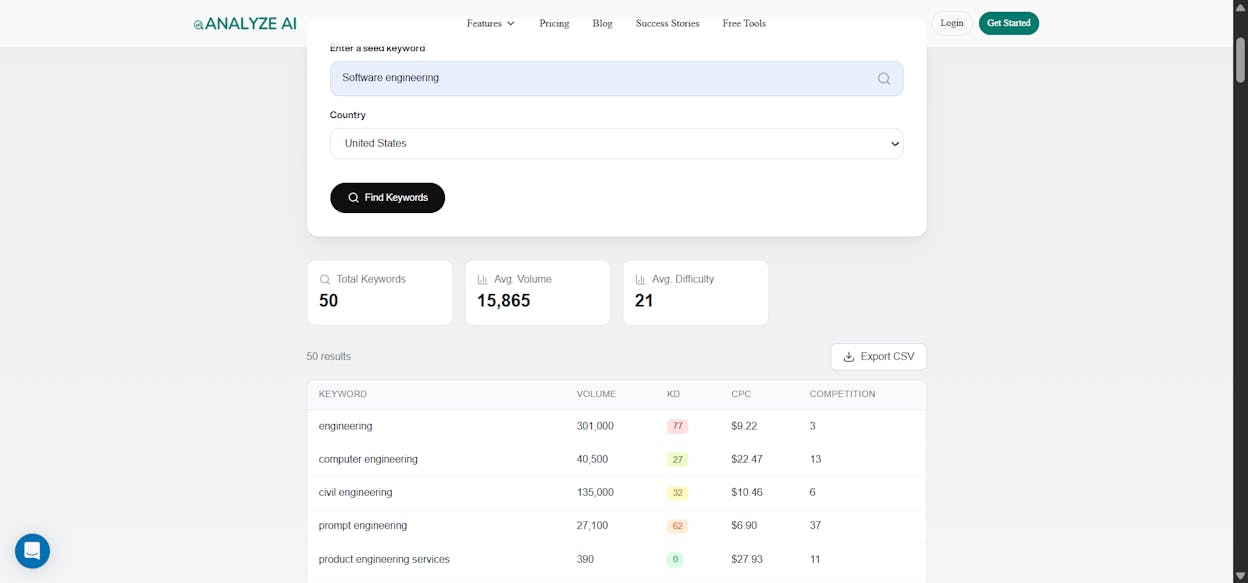 [Screenshot: Analyze AI&rsquo;s Keyword Generator tool showing keyword ideas for a sample niche query]