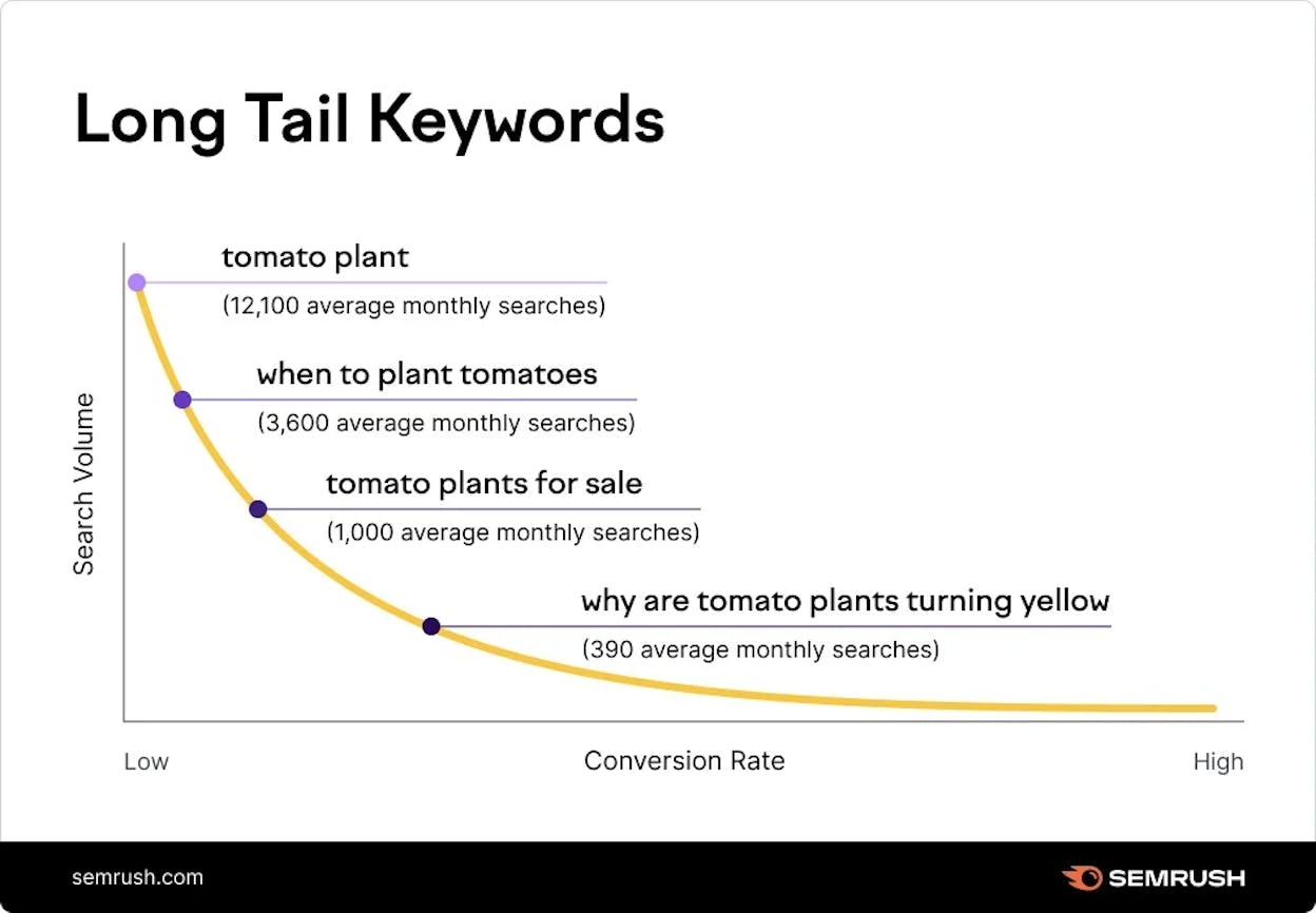 [Screenshot: Example of a keyword research tool showing long-tail affiliate keywords with volume, difficulty, and CPC data]