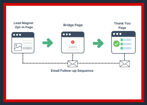 [Screenshot: Example of an in-content email opt-in form on an affiliate blog, offering a niche-specific lead magnet]