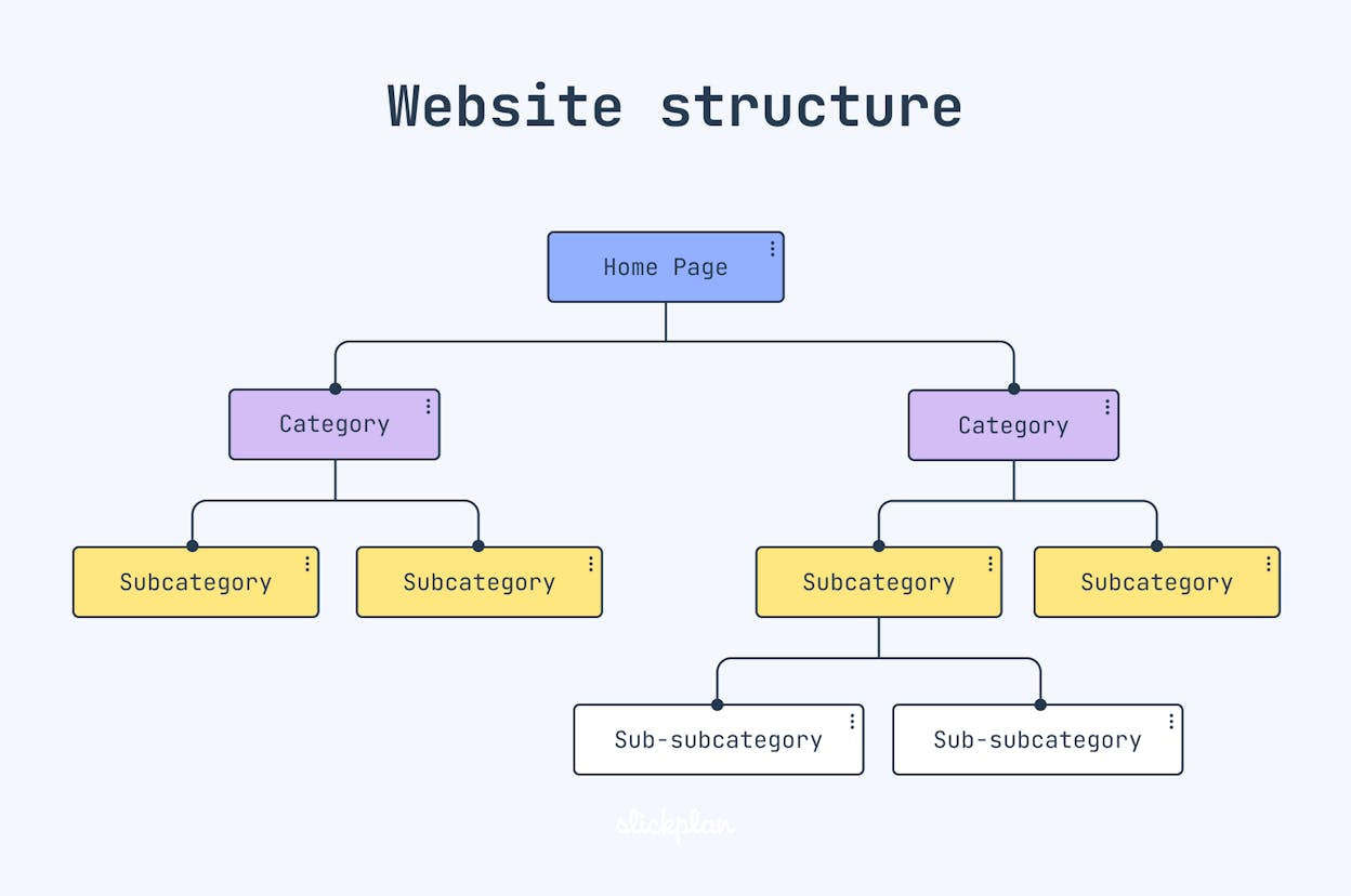 [Screenshot: Example of a well-structured website navigation showing clear hierarchy &mdash; homepage linking to Products, Pricing, Blog, About, Contact]