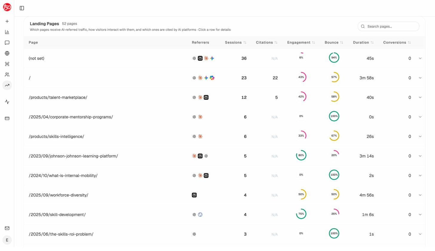Analyze AI&rsquo;s Landing Pages report showing pages receiving AI traffic with sessions, citations, engagement, bounce rate, and conversion data