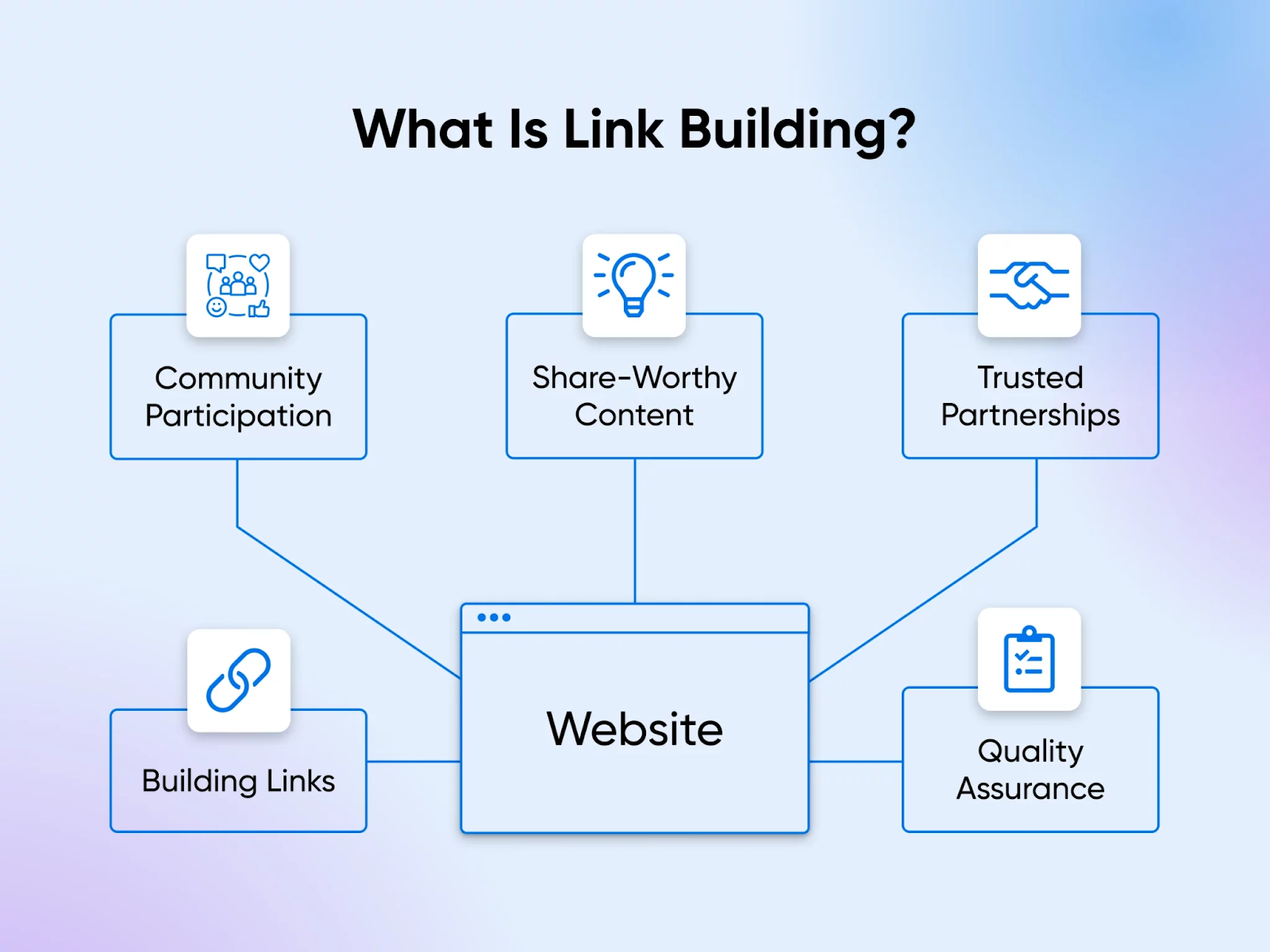 [Screenshot: Simple diagram showing how a backlink works &mdash; Site A links to Site B, with an arrow labeled &ldquo;backlink&rdquo; pointing from A to B]