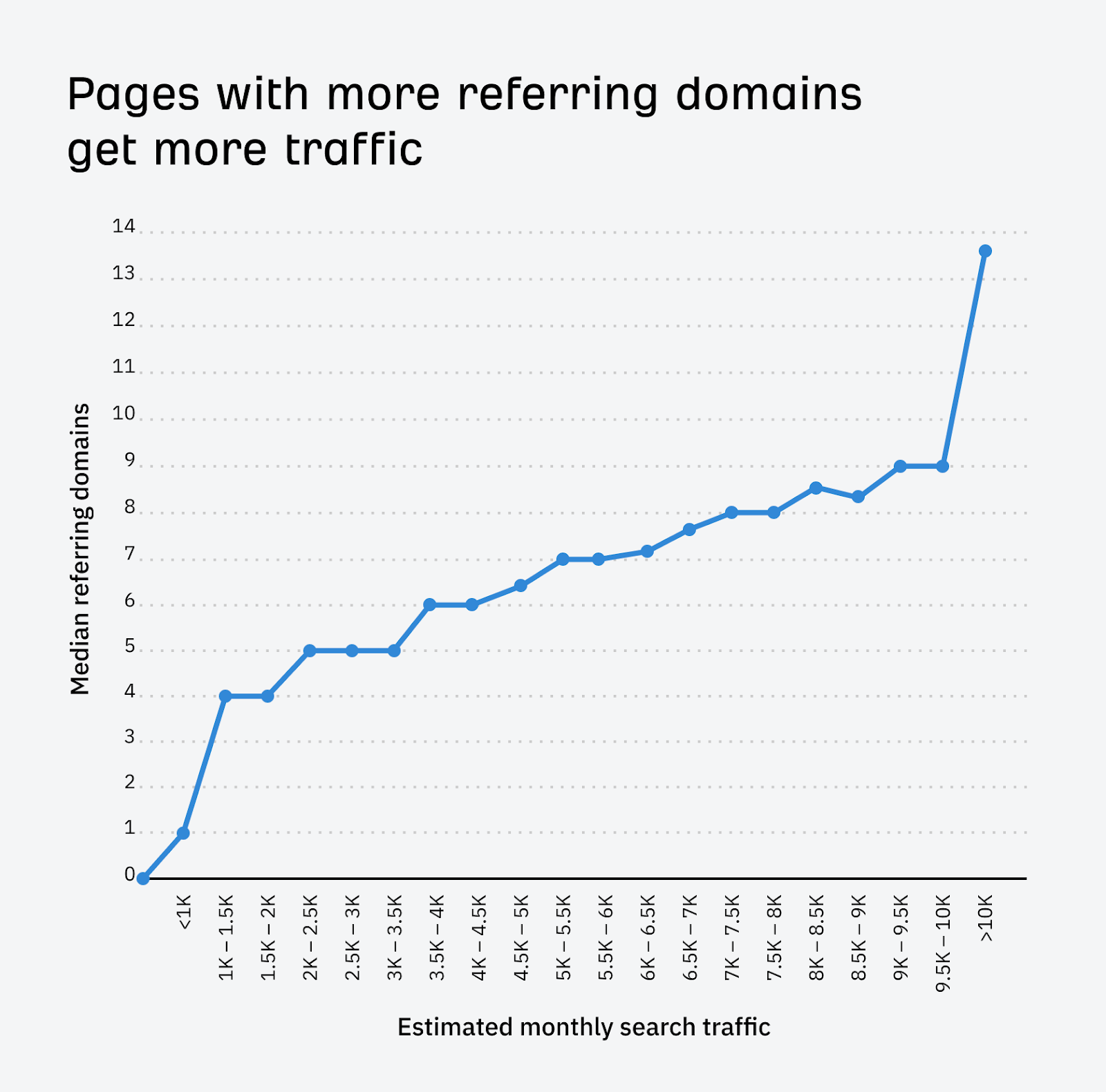 [Screenshot: Chart showing correlation between referring domains and organic traffic &mdash; pages with more referring domains get more search traffic]