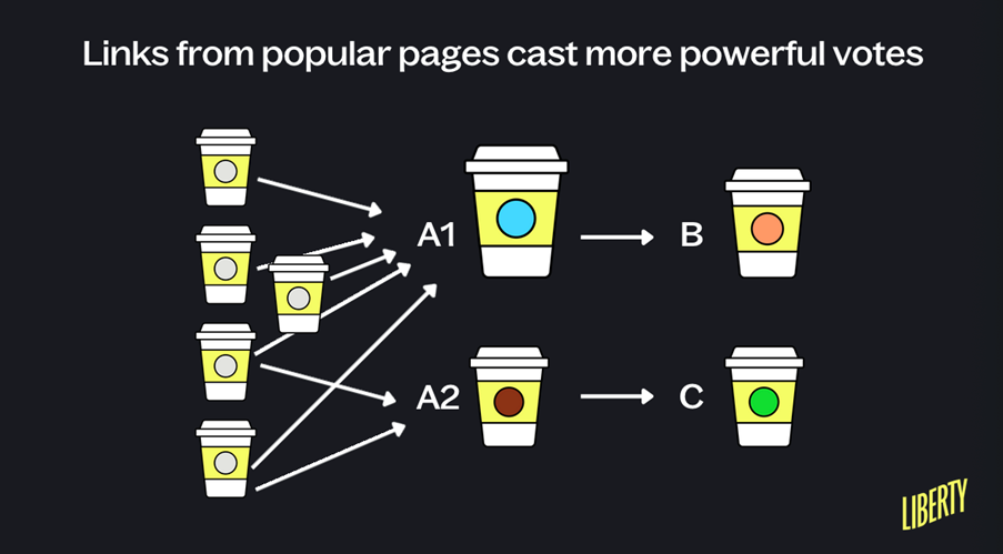 [Screenshot: Visual showing how high-authority pages pass more link equity than low-authority pages &mdash; two pages linking out, one with high UR and one with low UR]