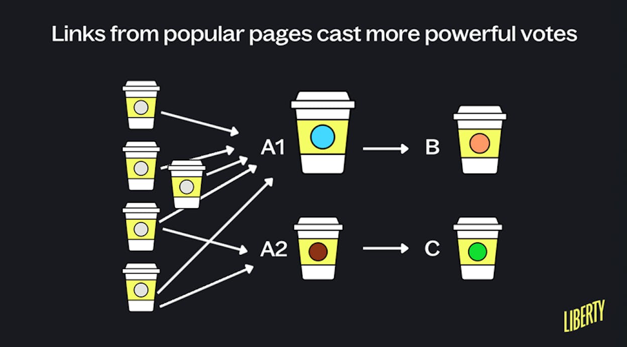 [Screenshot: Visual showing how high-authority pages pass more link equity than low-authority pages &mdash; two pages linking out, one with high UR and one with low UR]