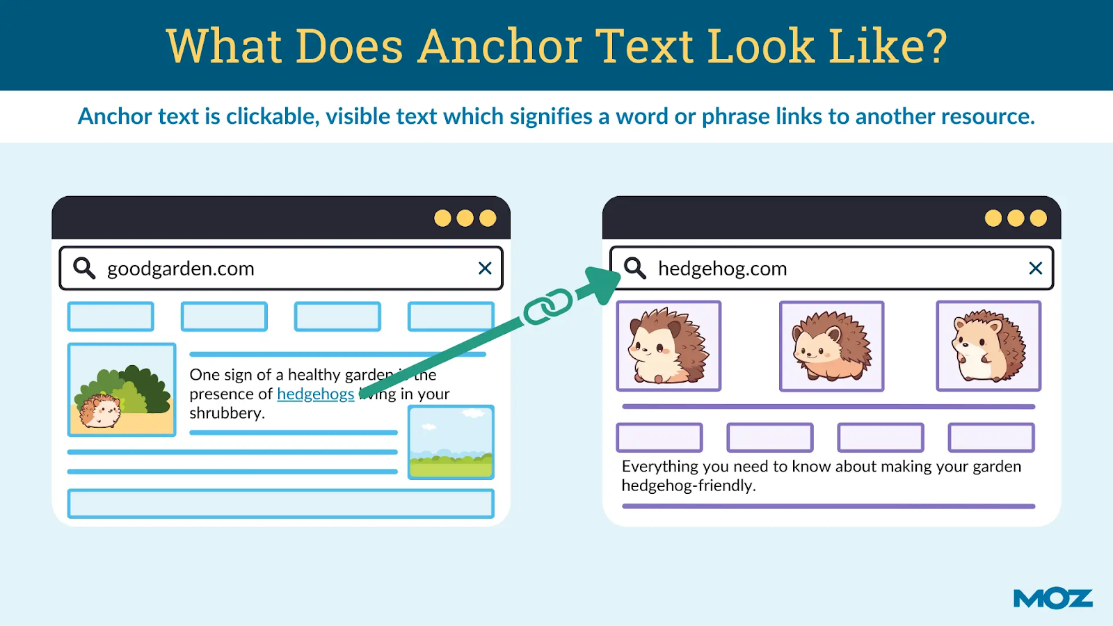 [Screenshot: Example showing anchor text in a hyperlink &mdash; the clickable words that form the link]