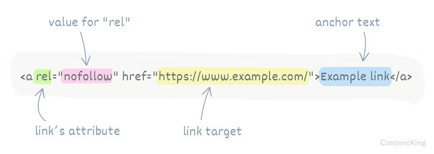 [Screenshot: HTML code showing the difference between a followed link and a nofollow link &mdash; the rel=&ldquo;nofollow&rdquo; attribute]