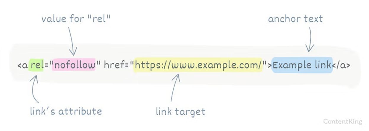[Screenshot: HTML code showing the difference between a followed link and a nofollow link &mdash; the rel=&ldquo;nofollow&rdquo; attribute]