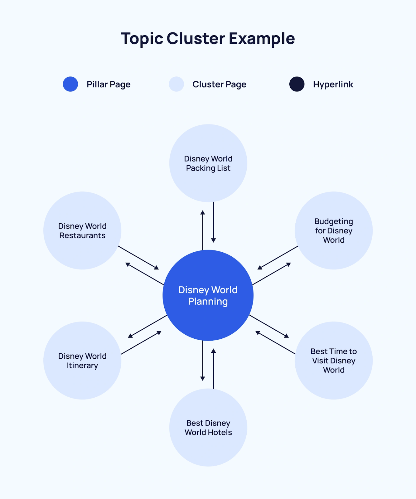[Screenshot: Diagram showing internal links transferring authority from high-link content pages to commercial &ldquo;money pages&rdquo;]