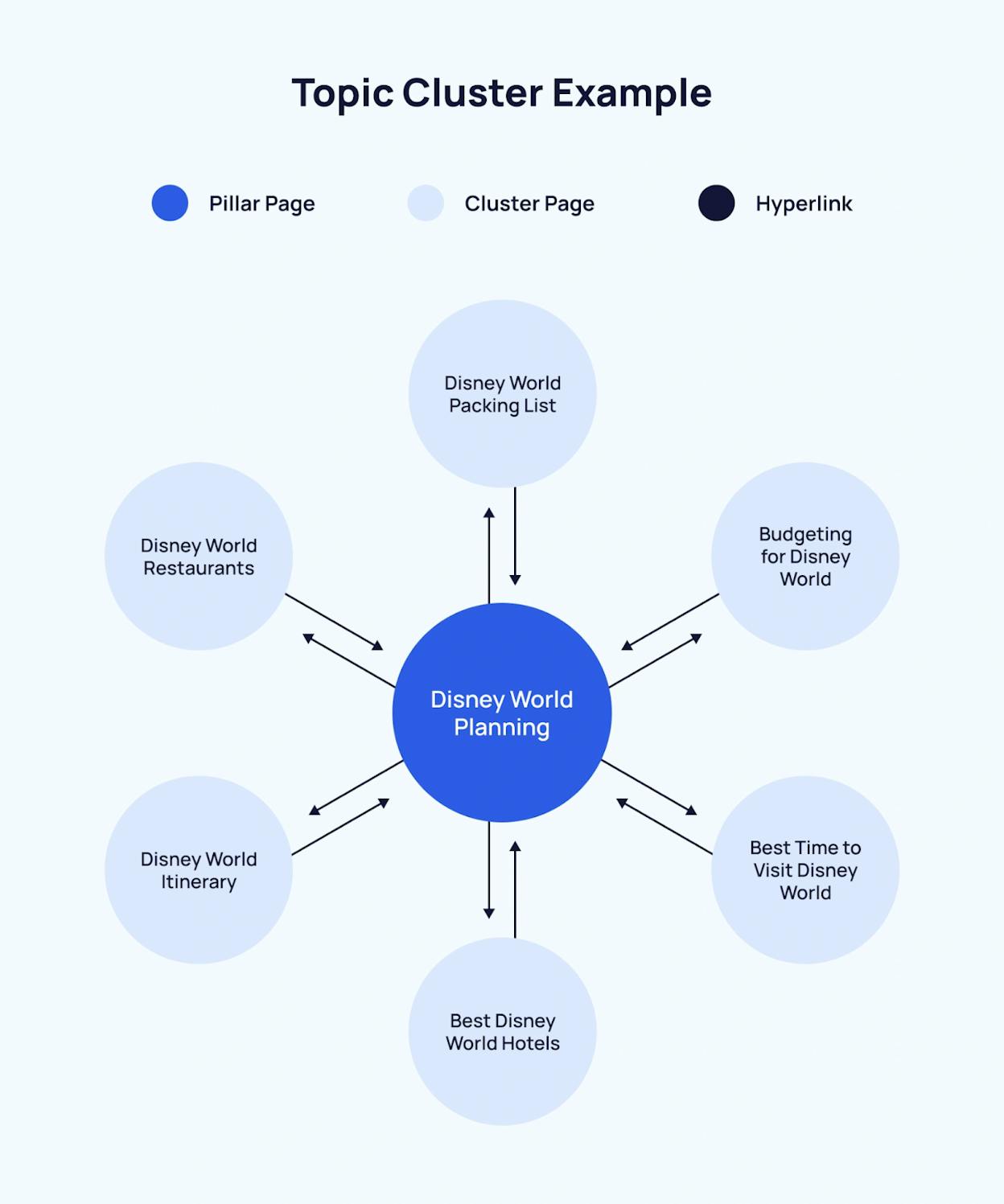 [Screenshot: Diagram showing internal links transferring authority from high-link content pages to commercial &ldquo;money pages&rdquo;]