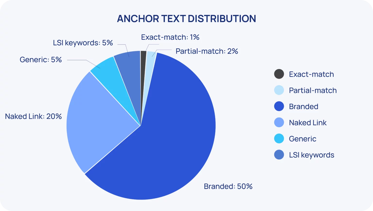 [Screenshot: Backlink analysis tool showing anchor text distribution &mdash; pie chart or table breaking down branded, generic, partial-match, and exact-match anchors]
