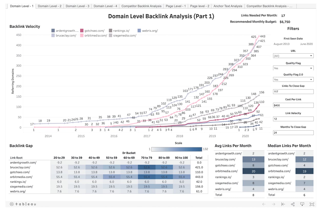 [Screenshot: Competitor&rsquo;s backlinks report filtered by high DR and followed status, showing the most impactful links]