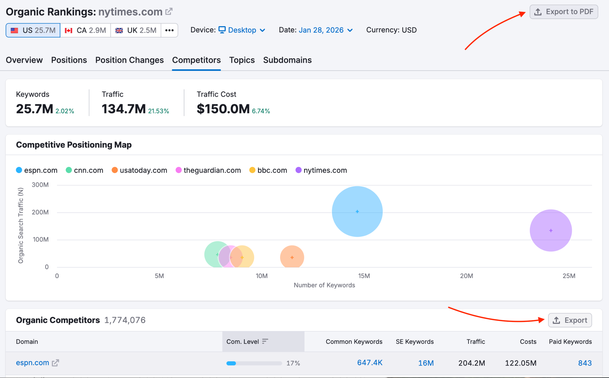 [Screenshot of an organic competitors report showing domains, common keywords, and traffic estimates]