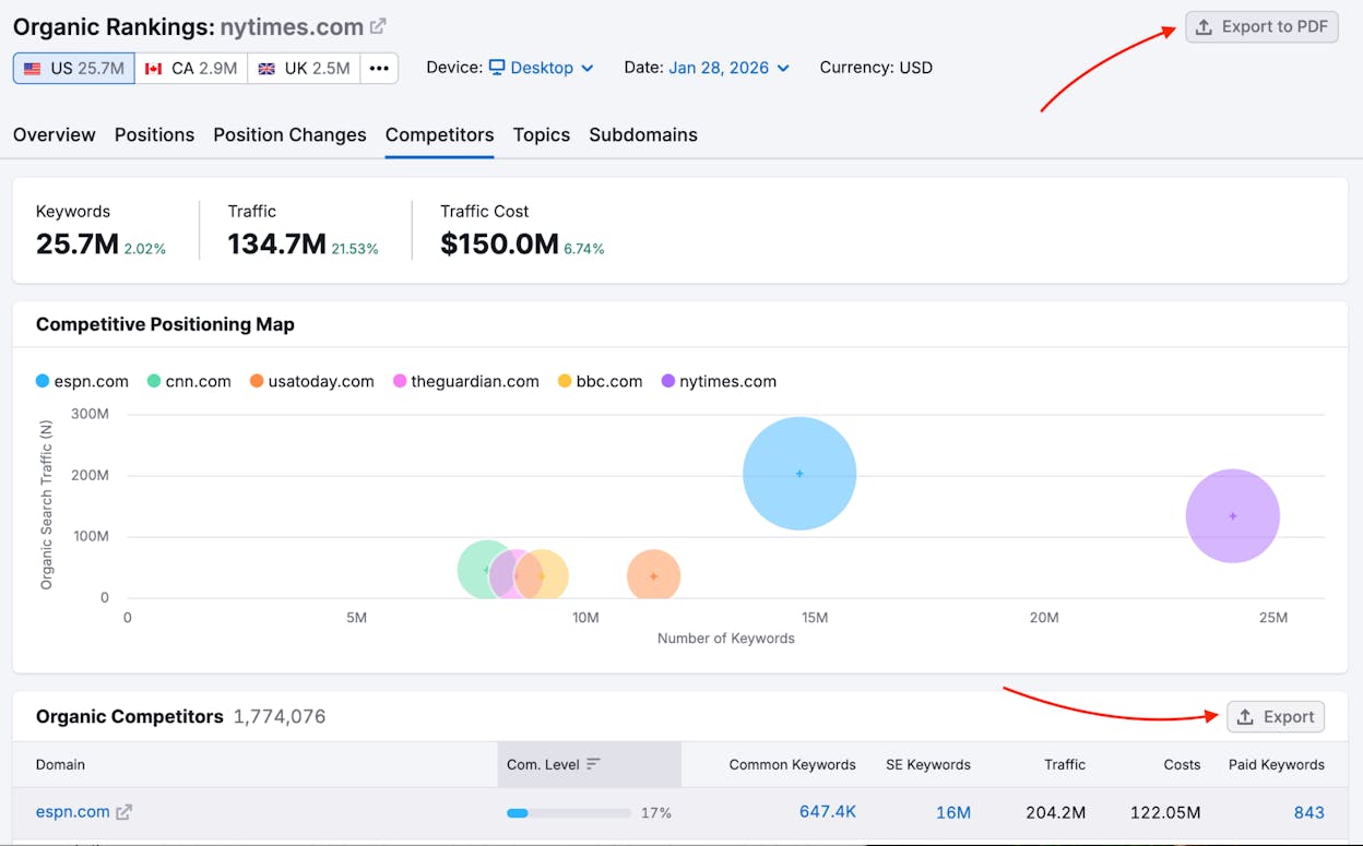 [Screenshot of an organic competitors report showing domains, common keywords, and traffic estimates]