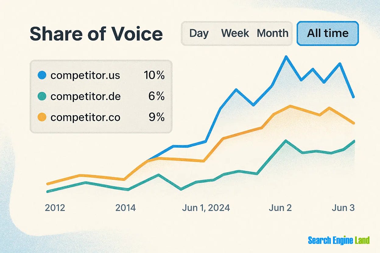 [Screenshot of a rank tracker competitors overview showing organic share of voice percentages for tracked brands]