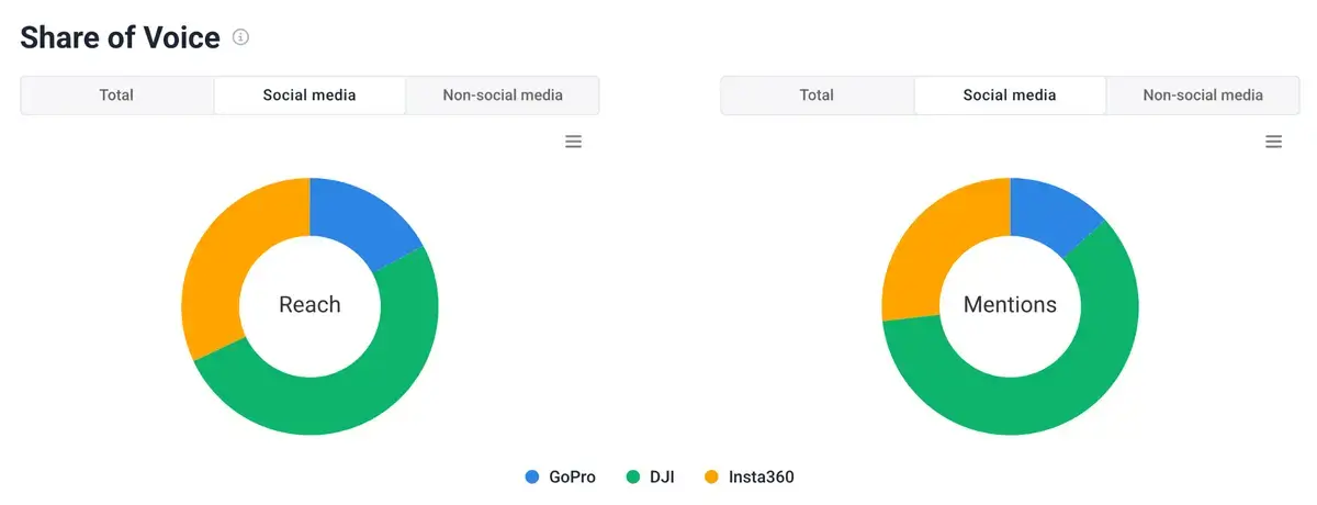 [Screenshot of a social listening tool&rsquo;s share of voice comparison showing brand mentions across social platforms]