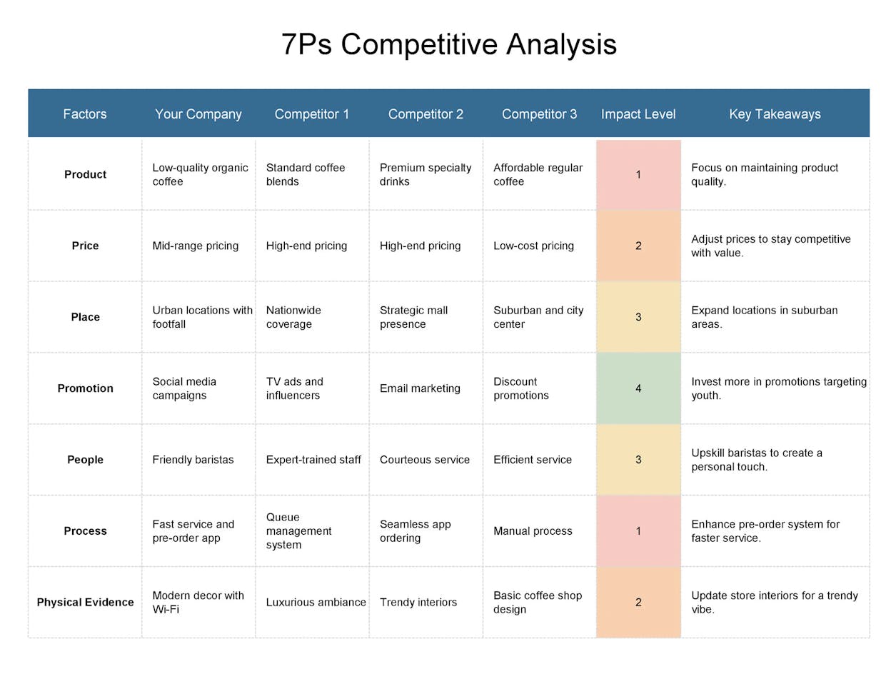 [Screenshot of a completed feature comparison spreadsheet tab with 1s and blanks across four competitors]