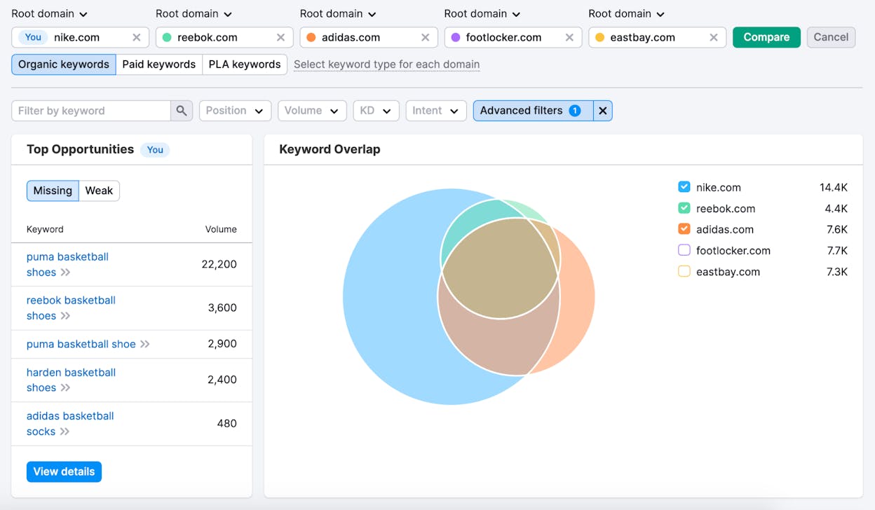 [Screenshot of a content gap analysis tool showing keywords competitors rank for but you do not]