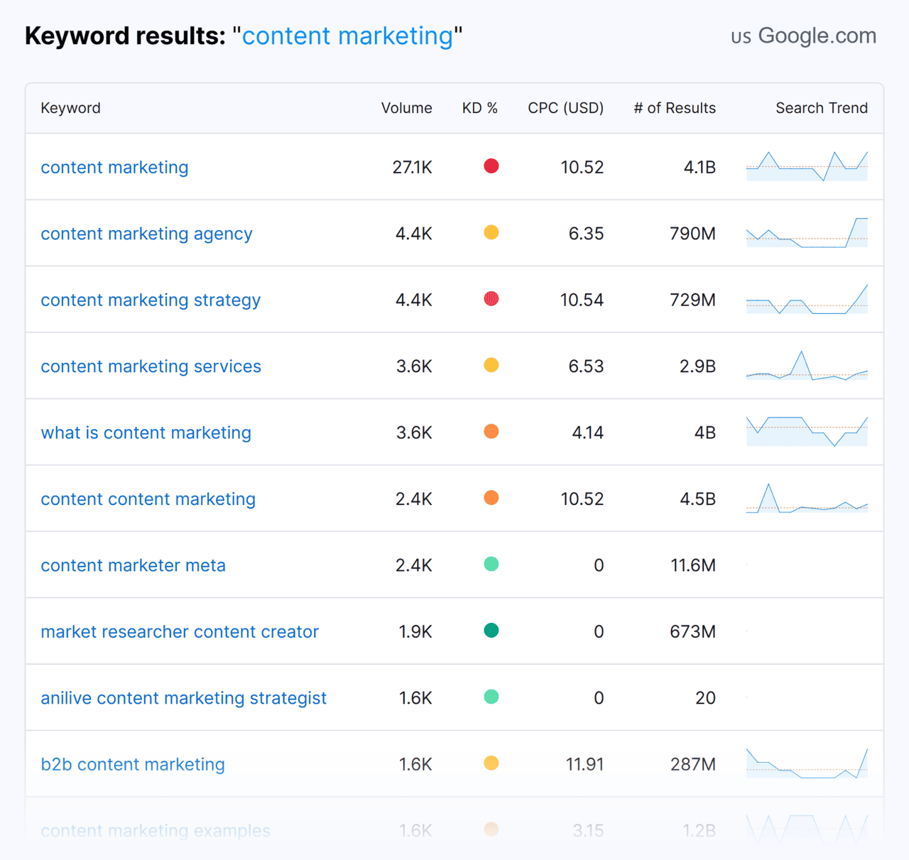[Screenshot: A keyword tool showing rising keywords sorted by growth rate, with low difficulty scores]