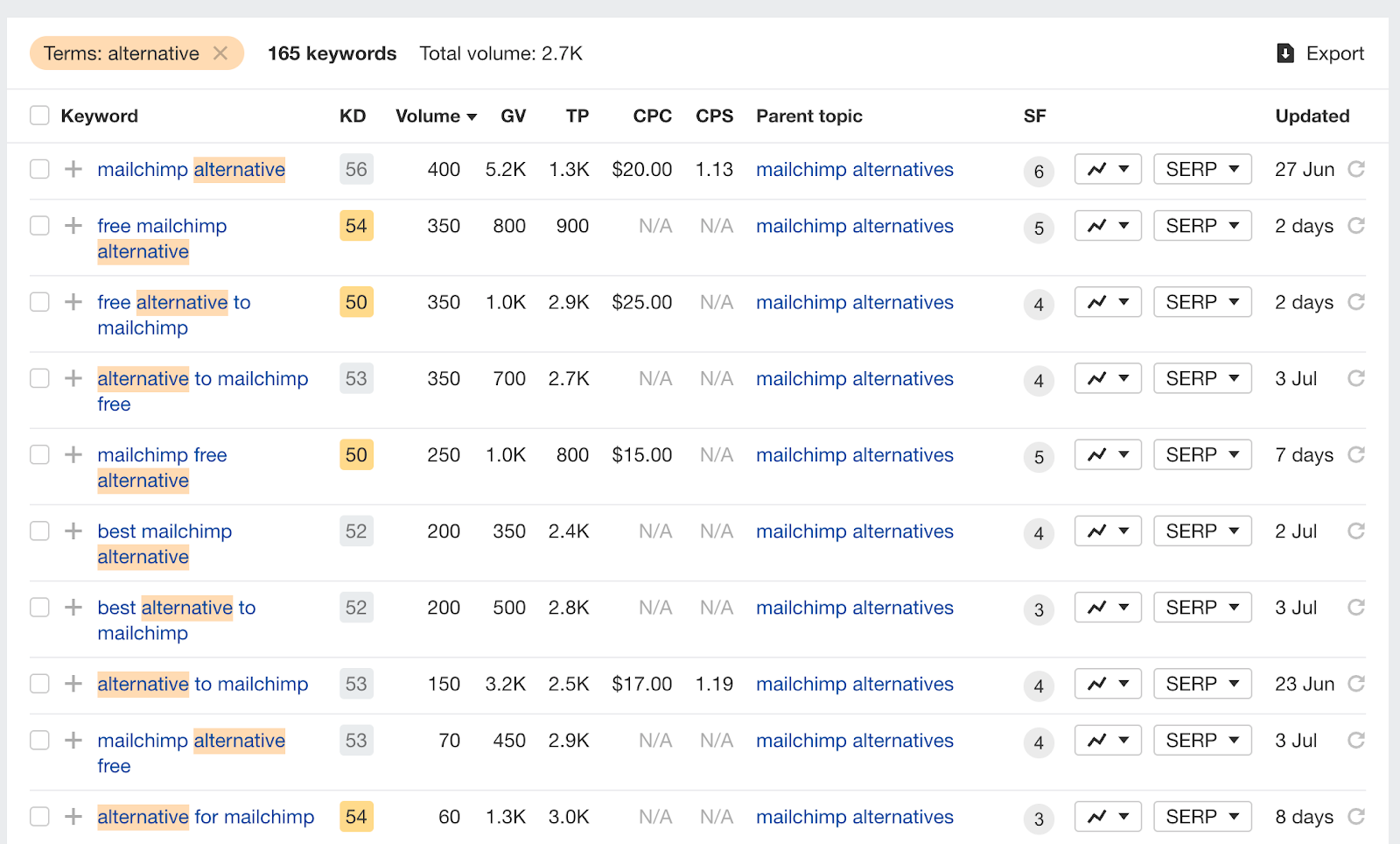 [Screenshot: A keyword tool showing branded keyword suggestions for a specific brand, including &ldquo;brand + review,&rdquo; &ldquo;brand + pricing,&rdquo; &ldquo;brand + alternatives&rdquo;]
