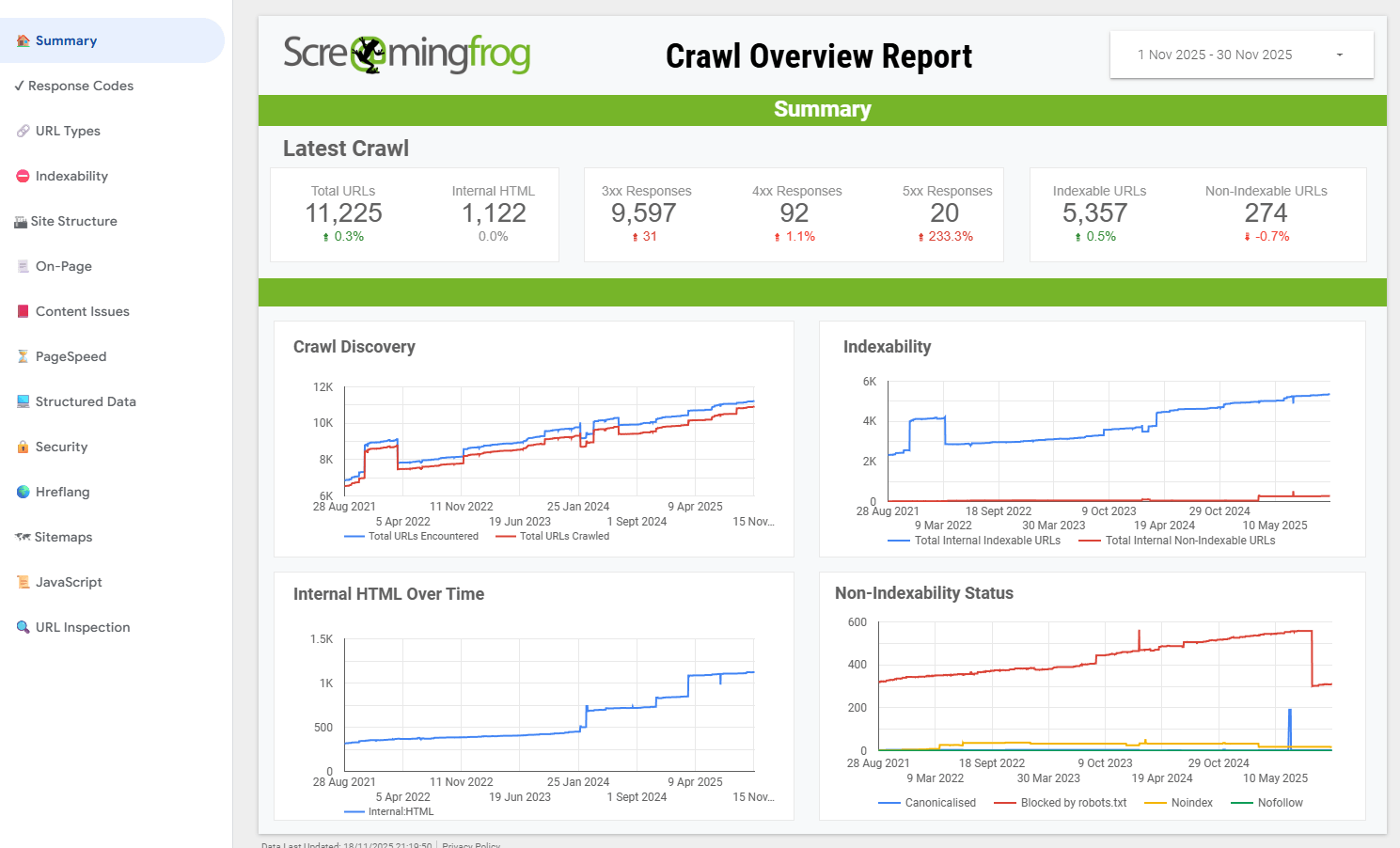 [Screenshot: Crawl overview dashboard showing health score, total URLs, indexable vs. non-indexable counts, and top issues]