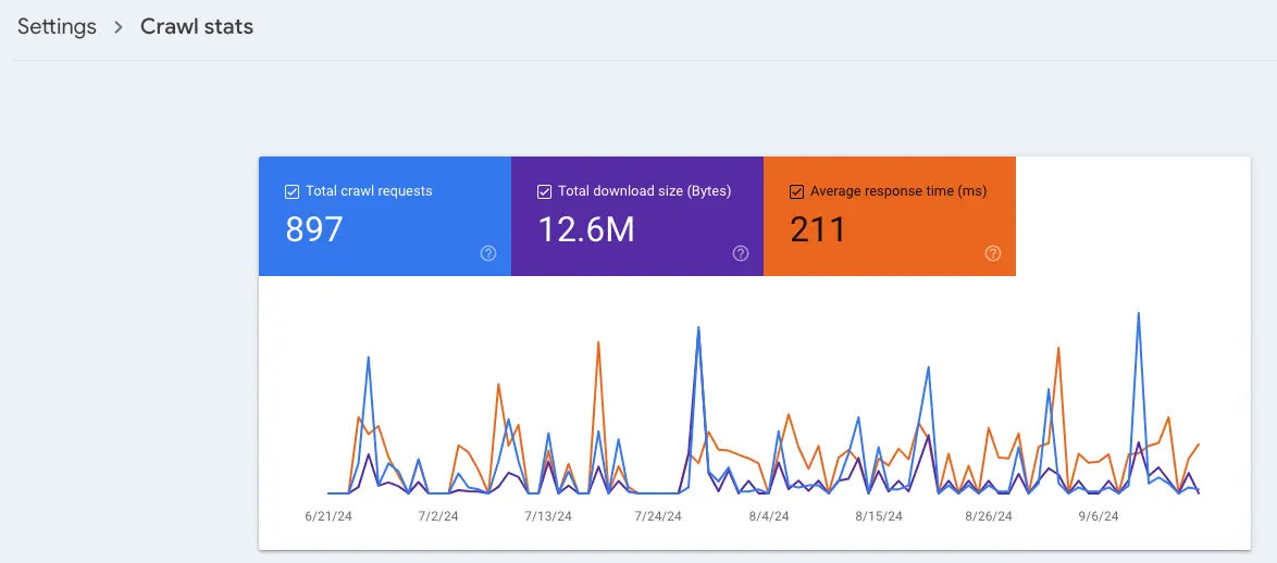 [Screenshot: Google Search Console Crawl Stats report showing crawl requests per day, response time, and status codes]