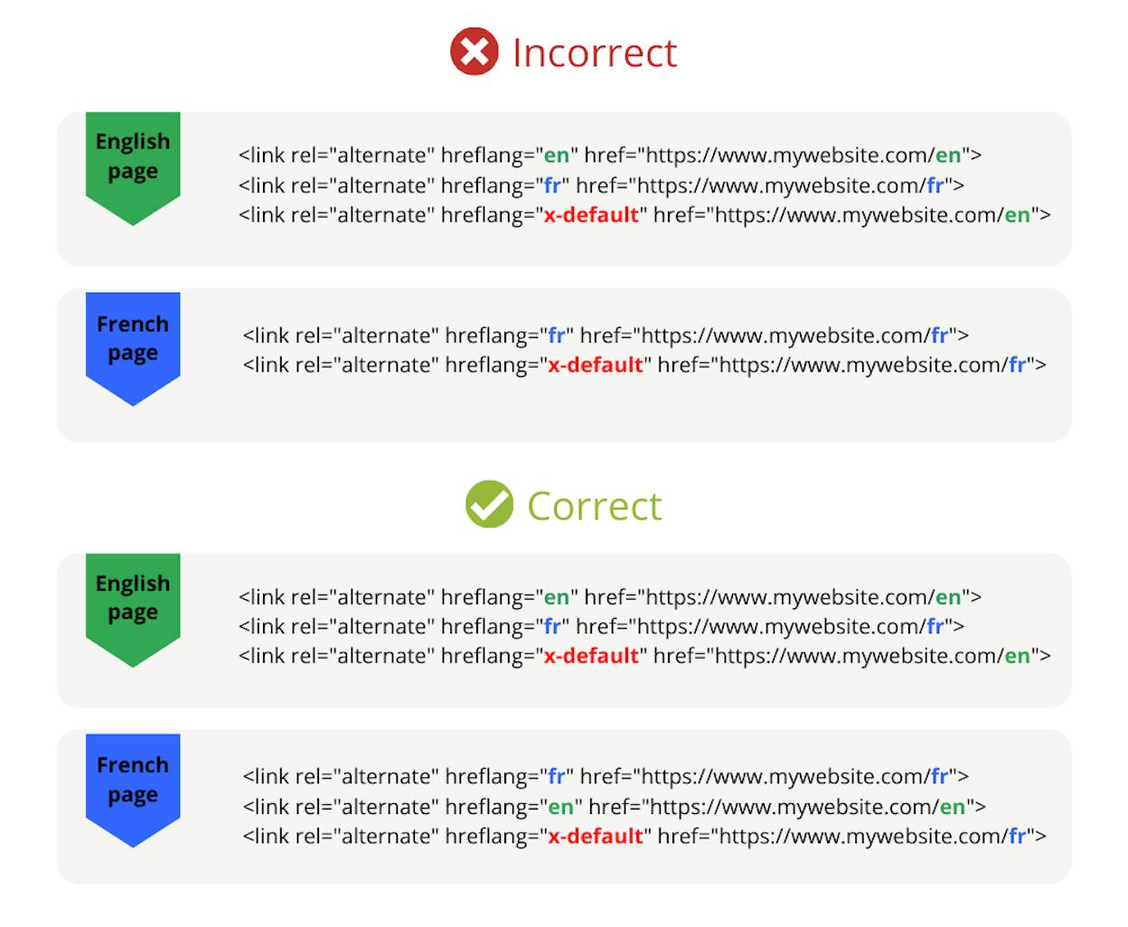 [Screenshot: Hreflang issues in a crawl tool showing missing return tags and incorrect language codes]