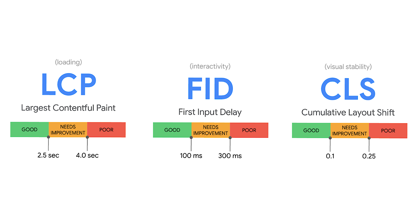 [Screenshot: Google Search Console Core Web Vitals report showing URL groupings by status]