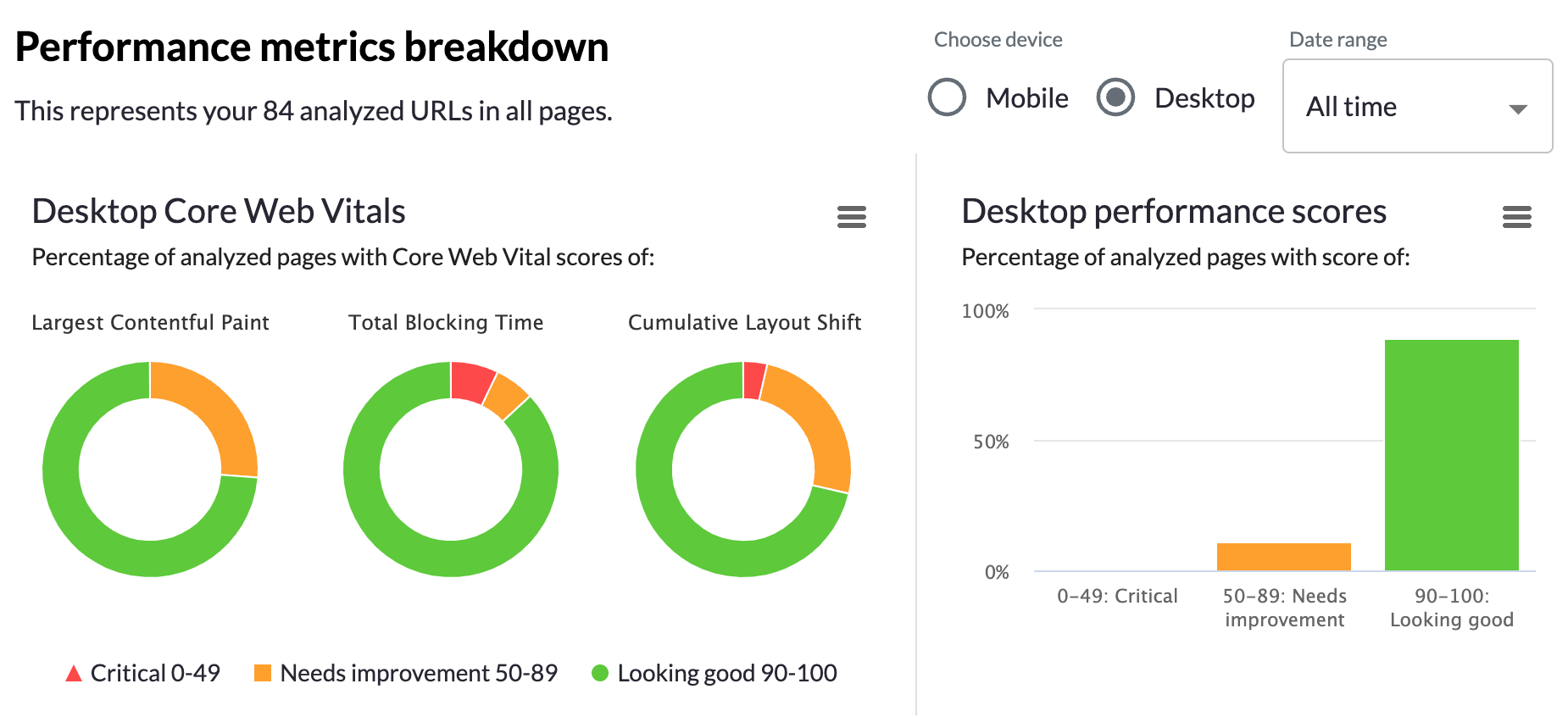 [Screenshot: Performance report in a crawl tool showing page speed data and CWV metrics across pages]
