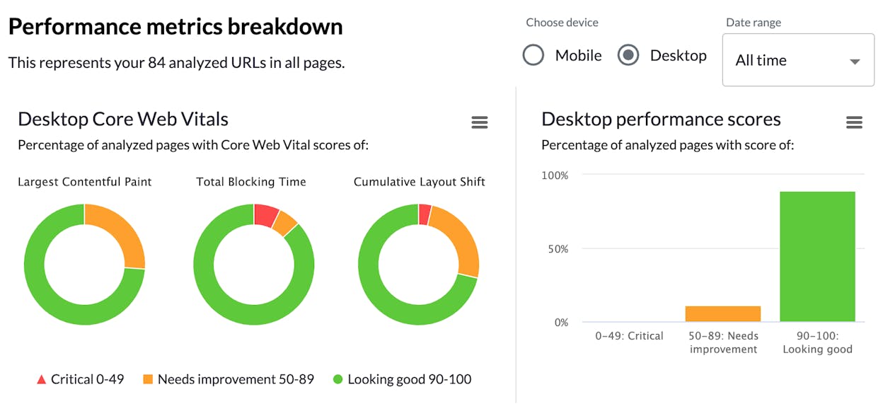 [Screenshot: Performance report in a crawl tool showing page speed data and CWV metrics across pages]