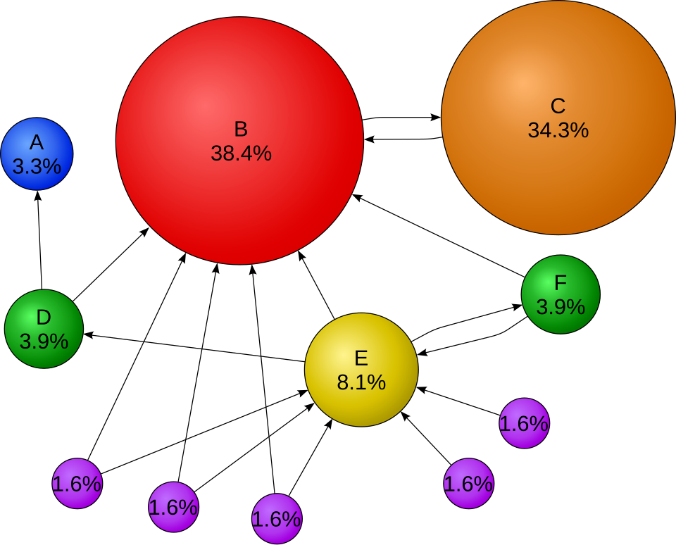 [Screenshot: Diagram showing five pages with equal initial PageRank of 0.2 each]