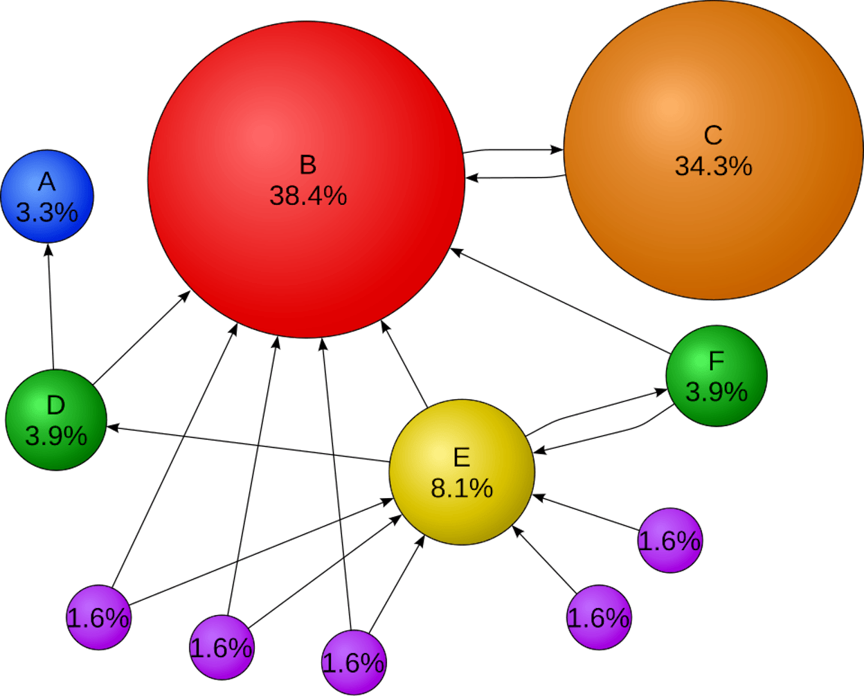 [Screenshot: Diagram showing five pages with equal initial PageRank of 0.2 each]