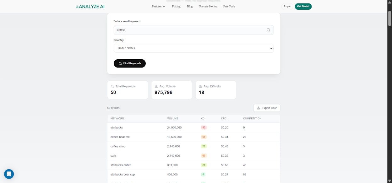[Screenshot: Analyze AI&rsquo;s free keyword generator showing results for &ldquo;coffee&rdquo; &mdash; displaying keyword ideas with search volume and difficulty metrics]